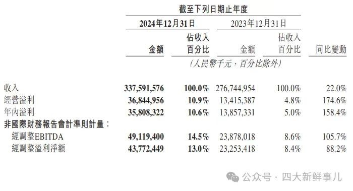 Bigg 数字资产公司公布 2024 年审计财务业绩，稳健增长的数字金融巨头展现强劲实力