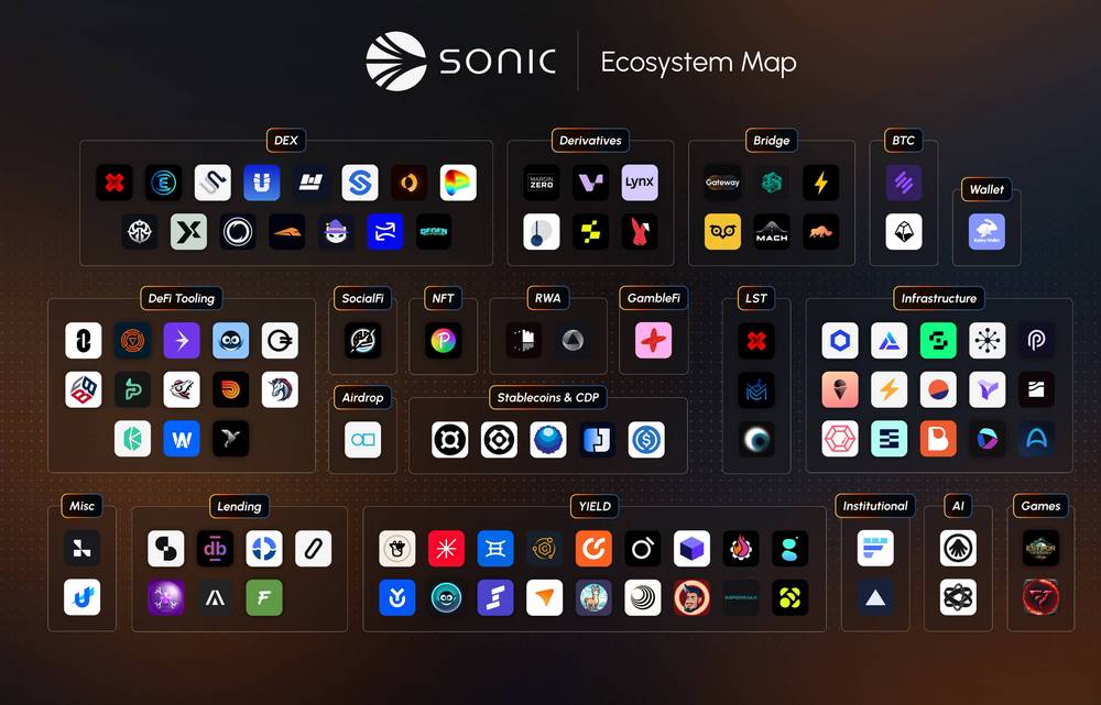 币安支持与空投猜测的双重力量推动Sonic市场势头