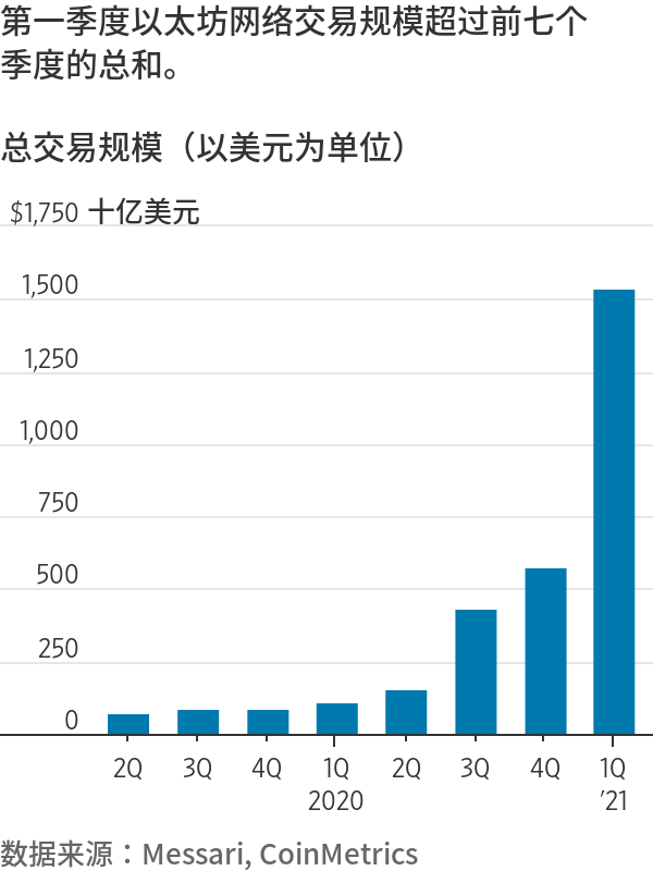 以太坊将通过新的代币标准简化跨链交易