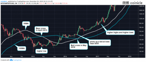 比特币呈现通缩趋势，Strategy购买引发分析师关注