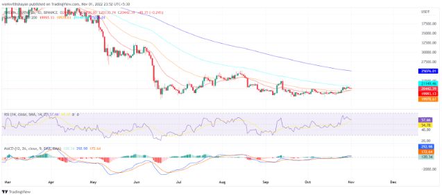 分析师，比特币（BTC）因Strategy的购买而呈现通缩趋势