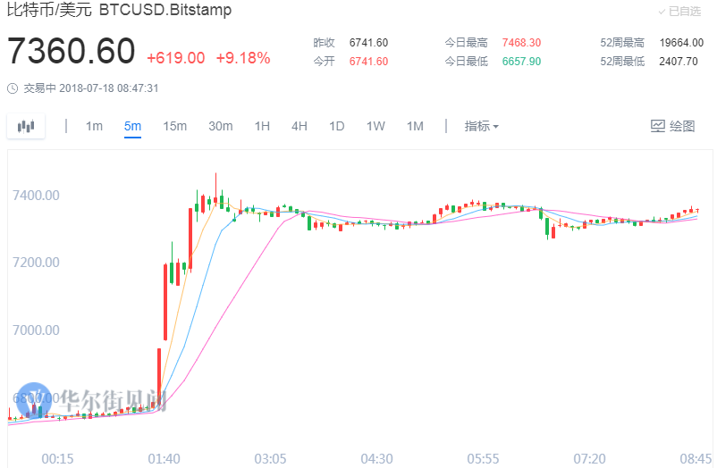 Coinbase第一季度营收下滑10%，预期落空引发行业关注