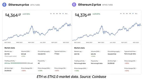 Coinbase第一季度营收下滑10%，行业预期落空