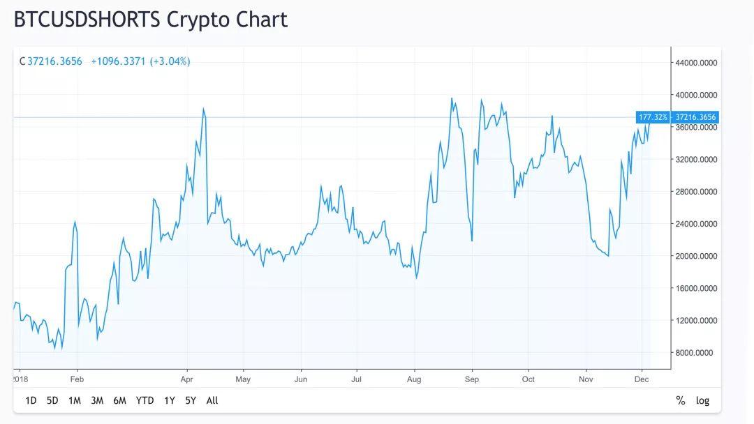 Ledn公司高管谈比特币矿工，贬值货币支付运营成本是明智之选