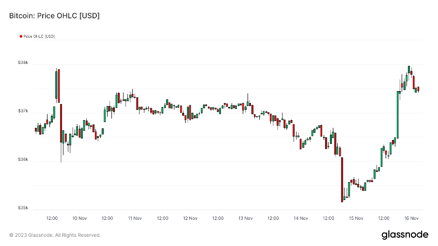 尽管总锁仓量（TVL）有所下降，但比特币（BTC）去中心化金融（DeFi）的挖矿参与率仍在激增