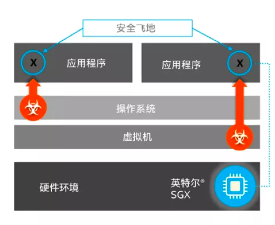 Safeheron推出用于Web3安全的开源英特尔SGX可信执行环境（TEE）框架
