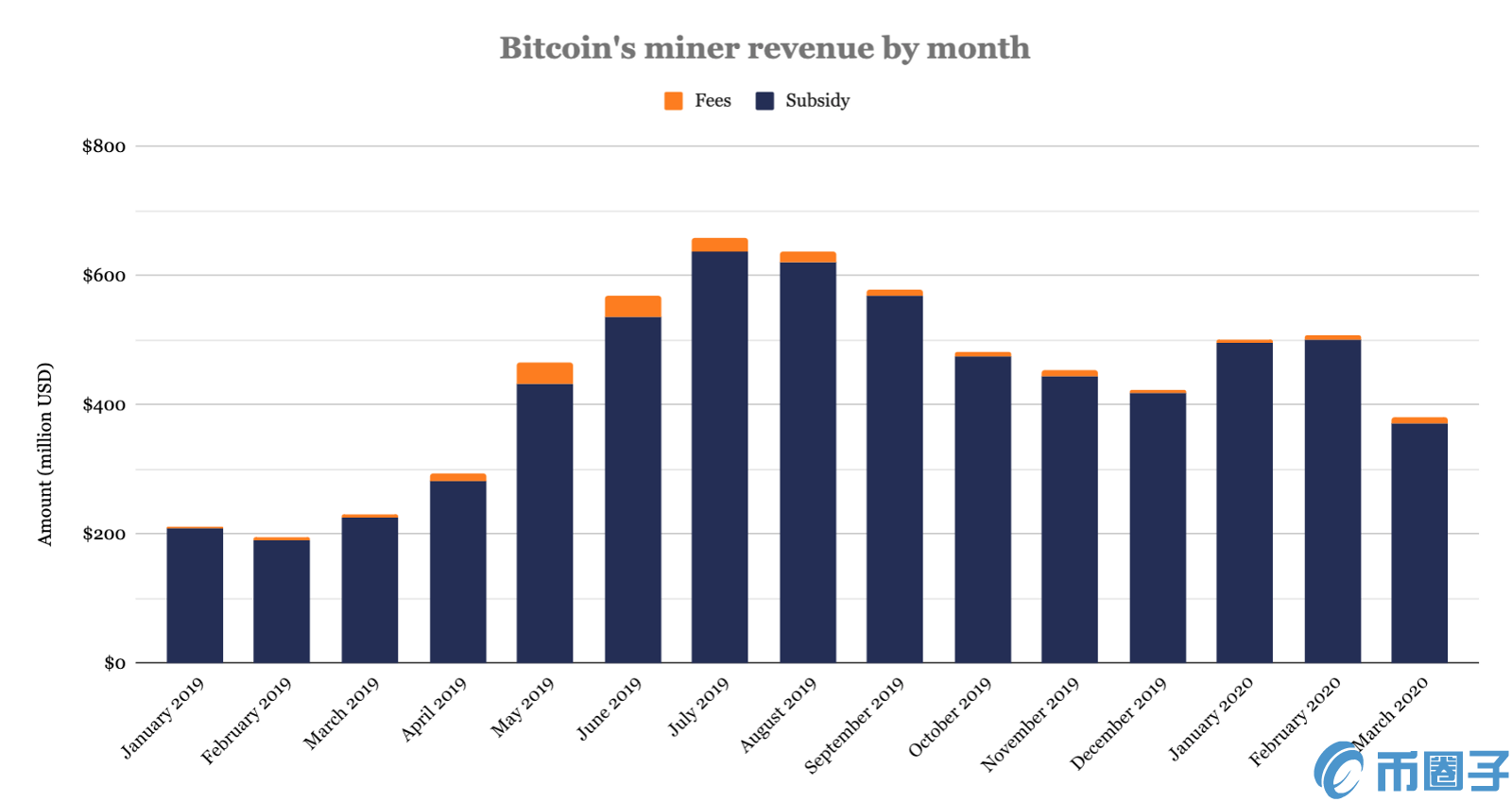 上周美国比特币（BTC）ETF购买量与矿工产出量的惊人对比，揭示市场趋势与未来展望