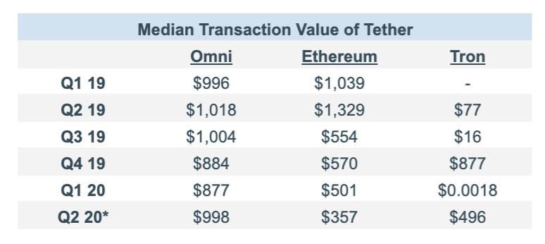 Tether在波场网络新增发行USDT，以太坊竞争态势再度升级