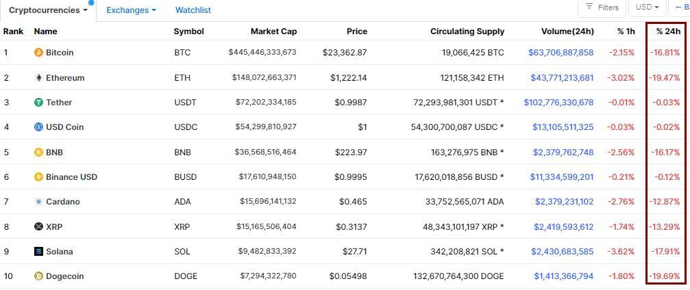 Tether CEO宣布，Tether AI平台将全力支持比特币（BTC）和泰达币（USDT）支付