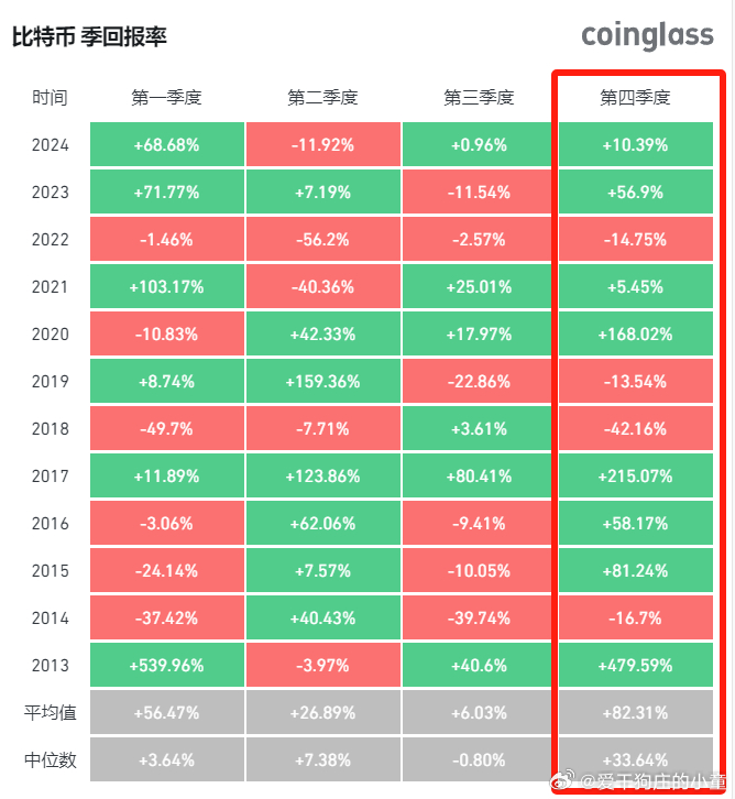 比特币第一季度财报业绩未达预期，年初至今仍保持双位数增长收益率标题，比特币第一季度财报表现不佳，年初至今仍保持双位数增长收益表现亮眼