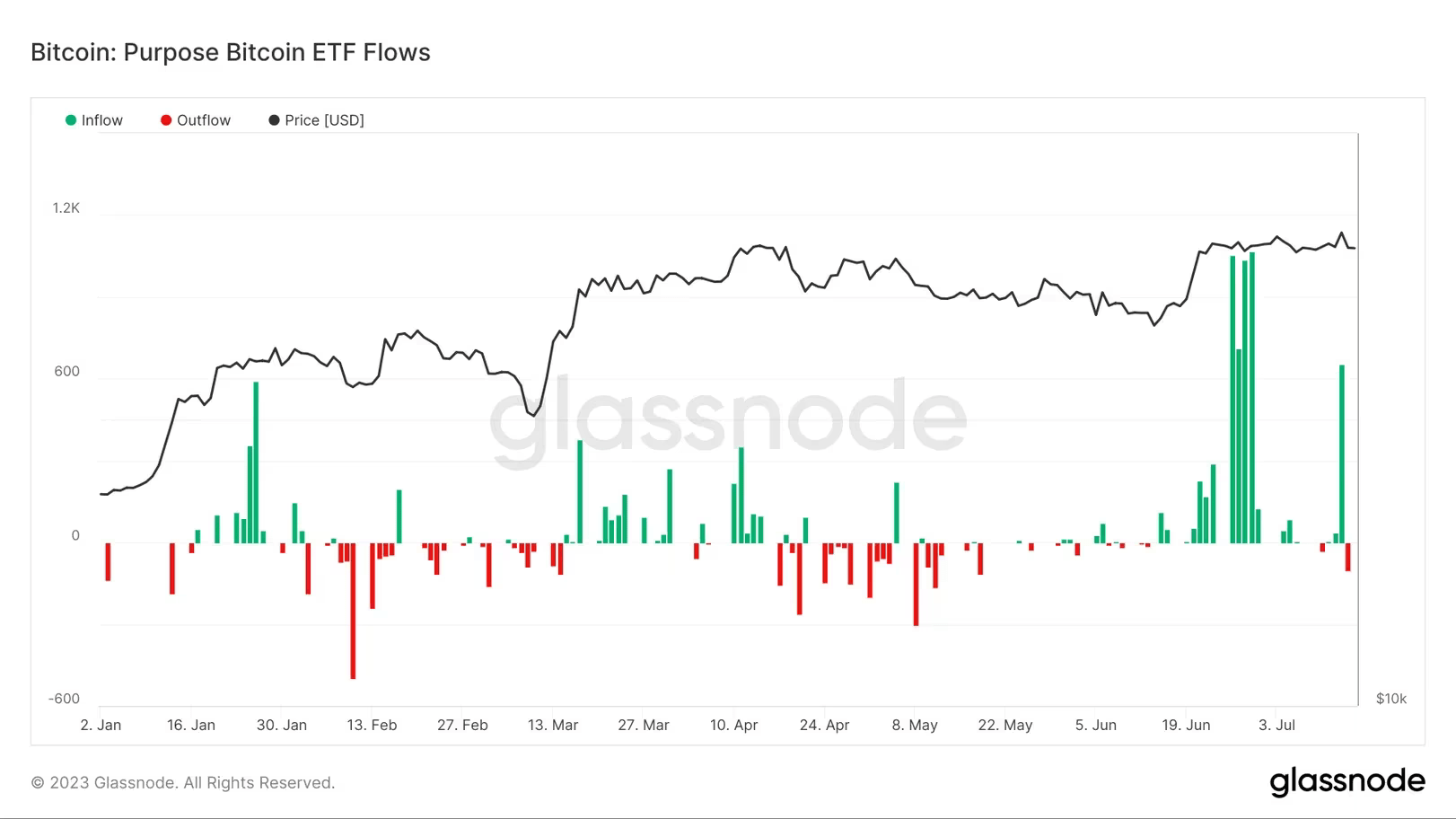 贝莱德比特币ETF购买近十亿美元比特币，资金流入激增提振市场信心