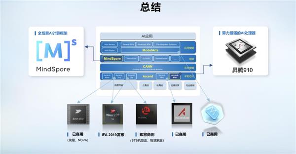 华为开发新人工智能（AI）芯片，力争与英伟达（Nvidia）匹敌