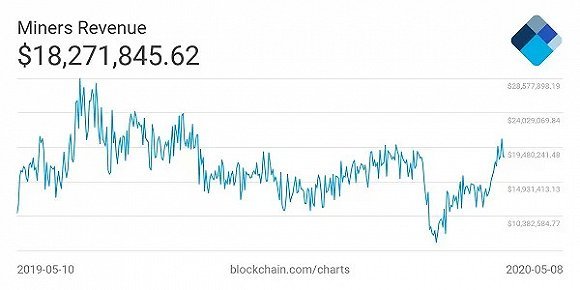 策略制造比特币减半，作家分析师视角下的深度解读