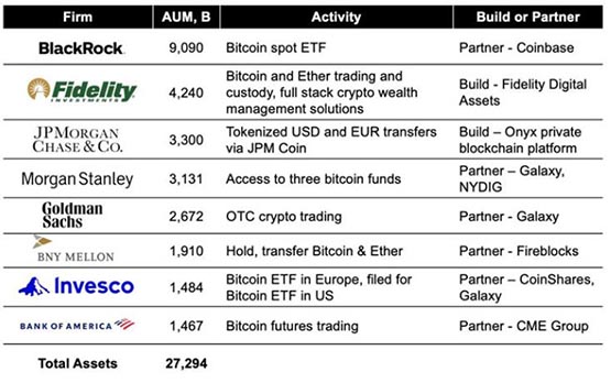 Finance Redefined，加密企业推出华尔街式投资基金