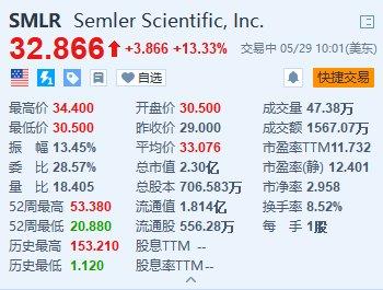 Semler Scientific增持比特币，千万美元投资深化数字货币战略布局