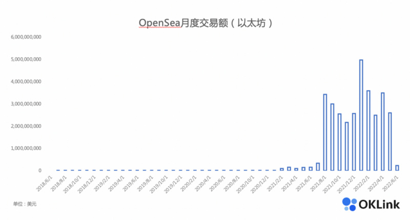 OpenSea重夺NFT市场领先地位，因竞争对手用户活跃度下滑