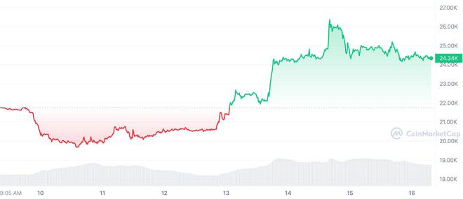 富达交易所比特币（BTC）供应量下降背后的原因，上市公司购买成关键因素