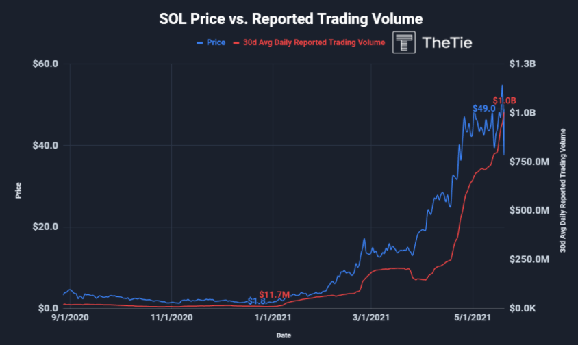 SOL Strategies成功发行可转换债券筹集资金，积极布局购买索拉纳（SOL）代币
