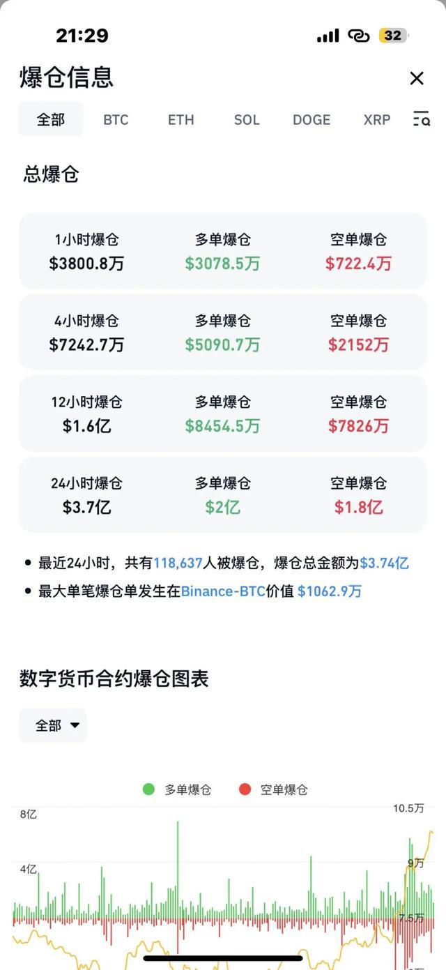 比特币市场动荡，爆仓达6.35亿美元，专家预测价格将突破十万美元关口
