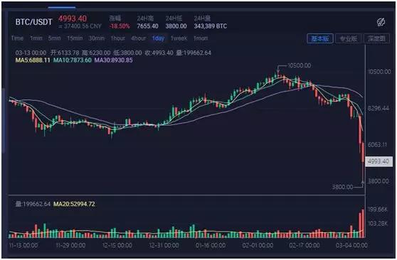 比特币市场风起云涌，爆仓达6.35亿美元，分析师预测将冲破十万美元大关