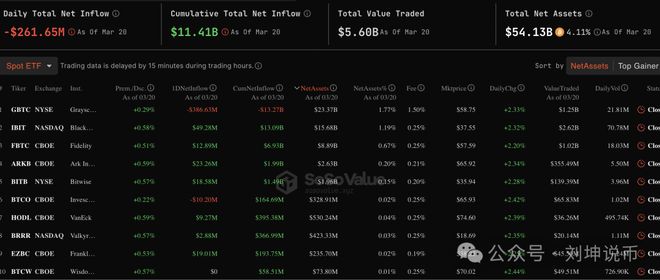 比特币ETF单日净流入达9.12亿美元，投资者情绪显著提振