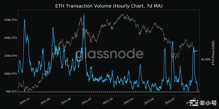 以太坊（ETH）价格反弹，市场主导地位从历史低点回升