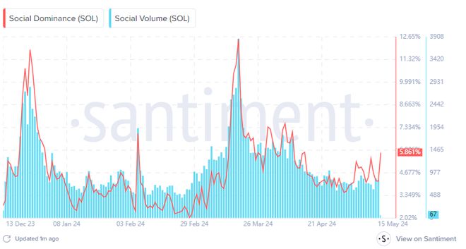 DeFi Development Corp增持价值千万美元SOL引发股市热潮，股票涨幅达12%
