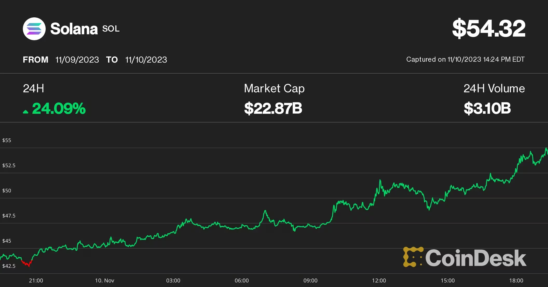 DeFi Development Corp增持价值1150万美元的索拉纳（SOL），引发股市上涨热潮，股票涨幅达12%