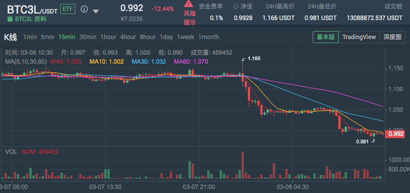彭博社报道，超过70只美国加密ETF正在等待SEC决定