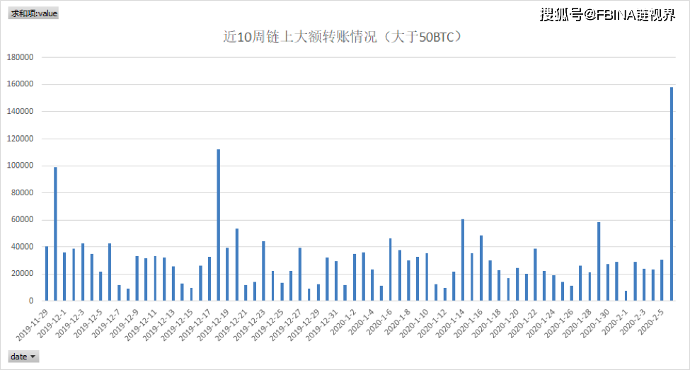 比特币市场深度洞察，数据显示鲸鱼与专家在四月份持续增持