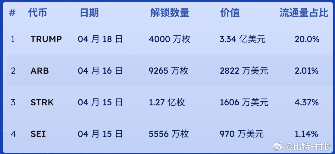 随着解锁期开始，TRUMP代币持有者面临代币价值下跌的挑战