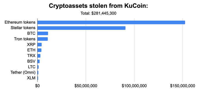 KiloEX交易所遭黑客攻击后展现韧性，巨额资金数日后归还