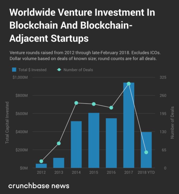 加密货币风投基金Galaxy Ventures融资额预计达1.8亿美元，报告揭示新动向