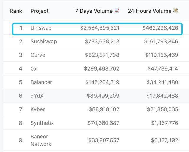Pump.Fun旗下DEX PumpSwap上周交易额突破25亿美元大关，交易量增长40%