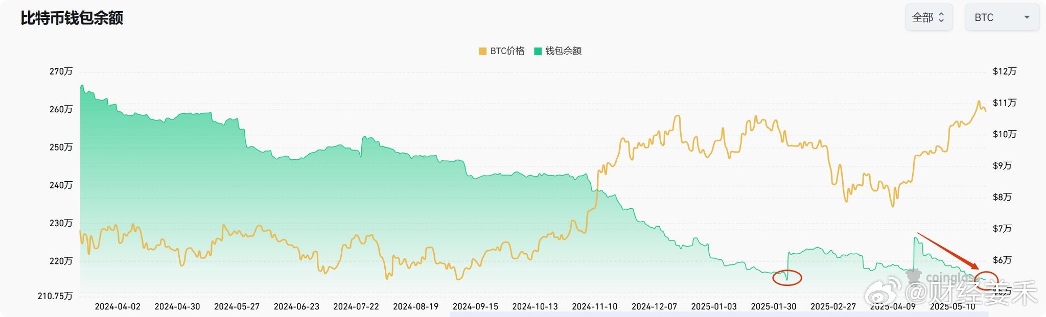 Wintermute，比特币在市场下跌期间展现越来越强的韧性