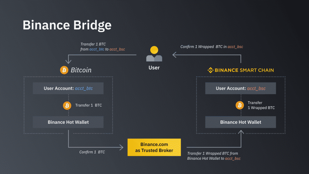 Bybit平台集成Avalon实现CeFi到DeFi桥接，开辟比特币收益创新路径
