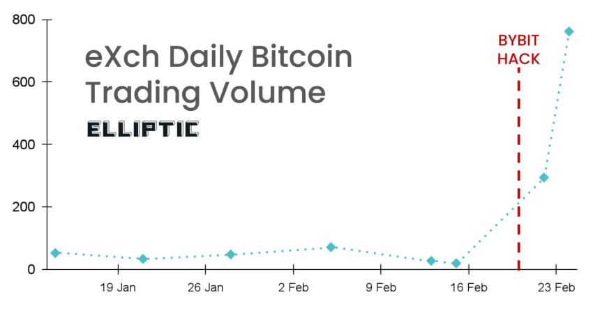 Bybit市场份额在遭受黑客攻击后恢复稳健增长，市场份额增至7%