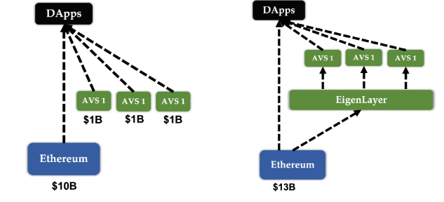 EigenLayer四月启动再质押者罚没机制，重塑规则保障用户权益