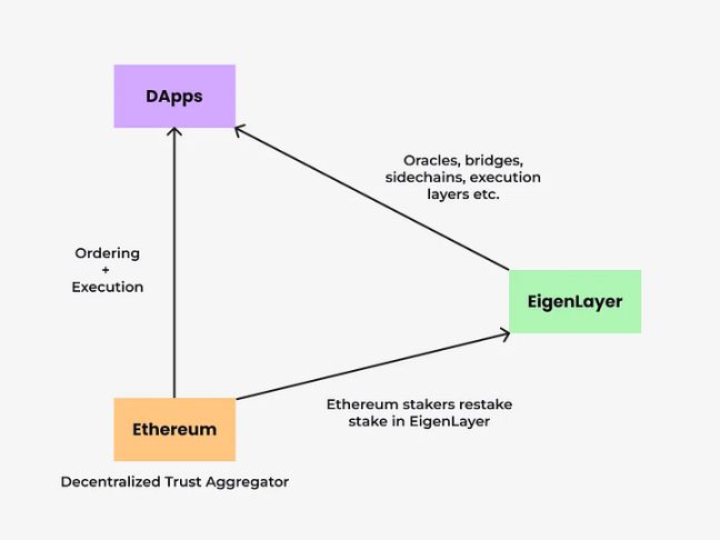 EigenLayer即将在四月启动再质押者罚没机制，重塑行业规则，保障用户权益