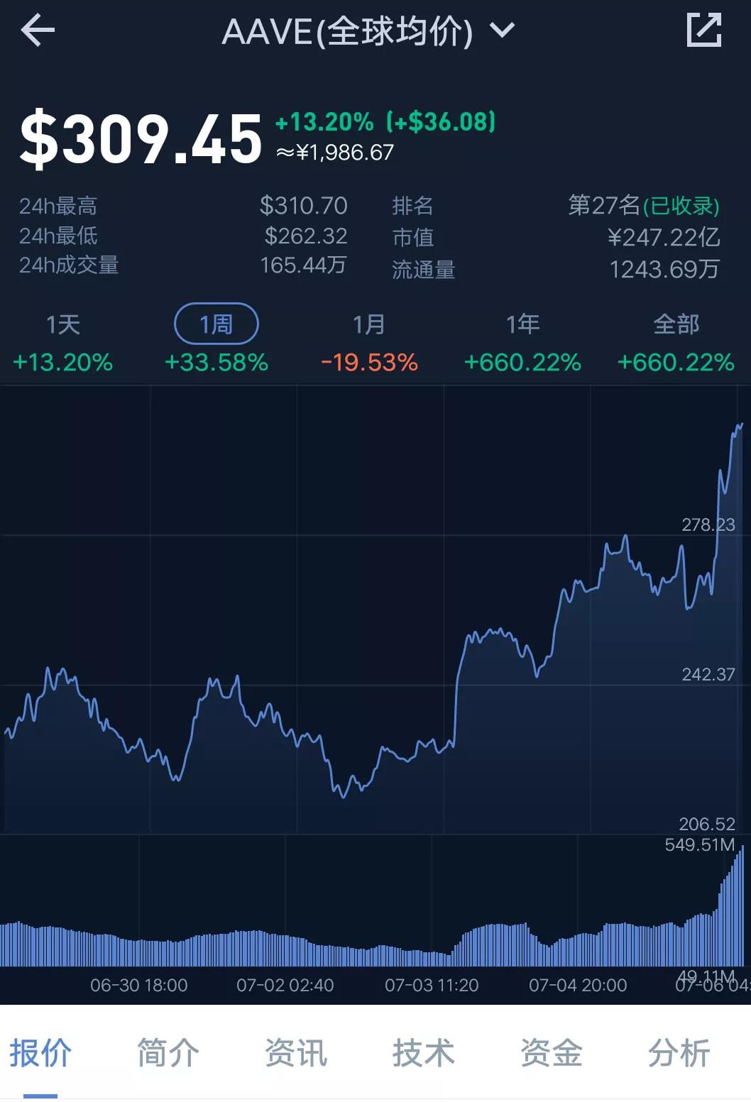 AAVE代币回购提案通过引发市场新动力，飙升13%的未来展望