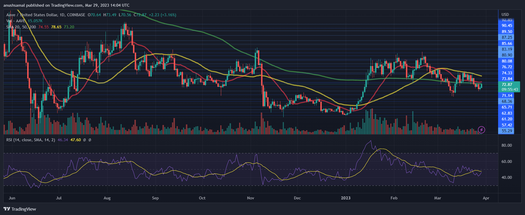 回购提案获得通过，AAVE代币飙升13%，市场的新动力与未来展望
