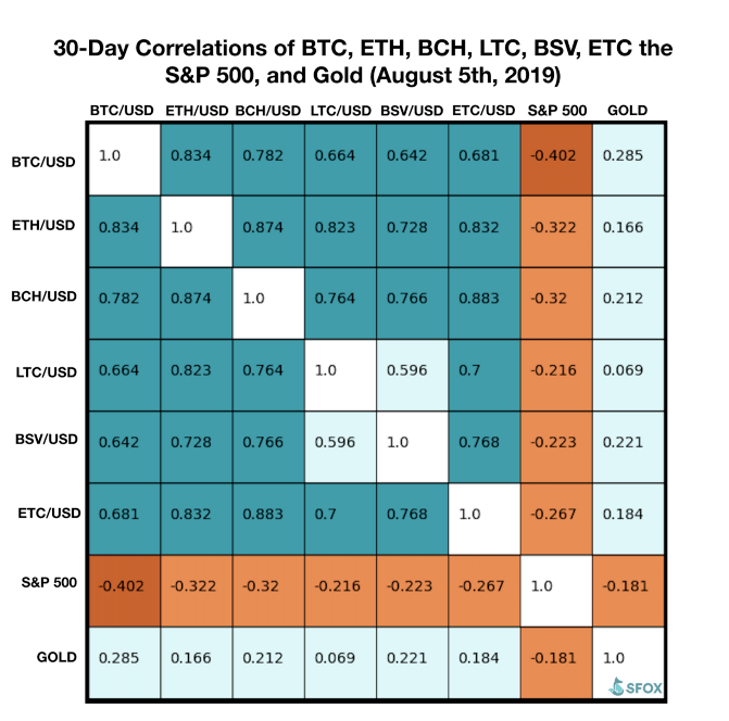 比特币（BTC）作为避险资产的吸引力在贸易战不确定性期间增长