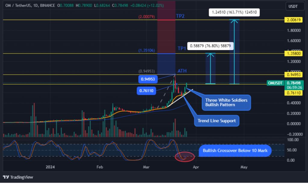 Mantra推出1亿美元基金支持RWA代币化和DeFi，重塑数字金融格局