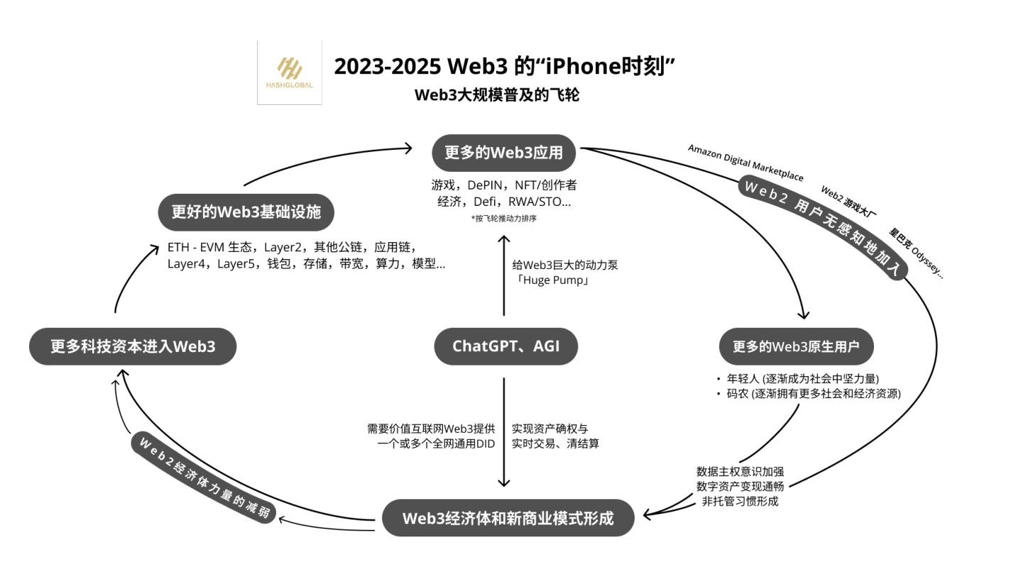 从0G实验室执行官视角解读，去中心化人工智能与代理推动Web3 2025超级周期的发展