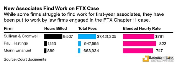 近四十万FTX用户面临损失逾二十五亿美元赔付的风险