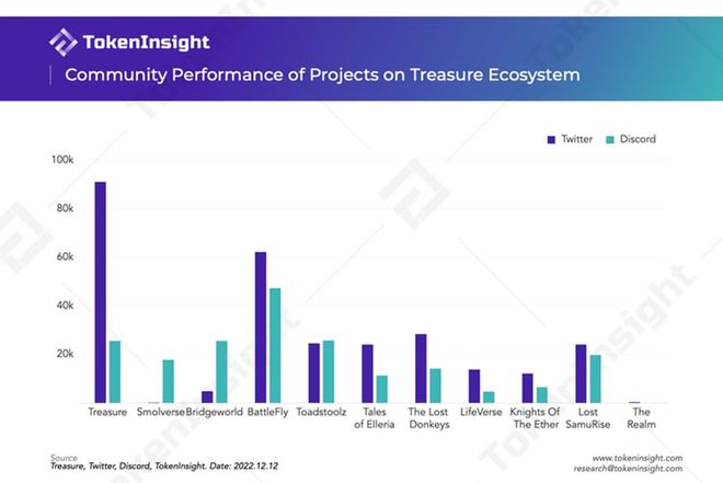 Treasure DAO宣布重大转型，延长运营资金至二月底