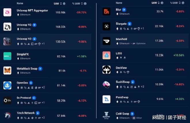 以太坊NFT推动周交易量达3.04亿美元，Nifty简报及NFT发起人面临的欺诈指控
