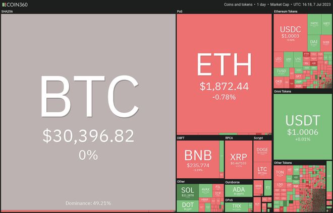 重新定义金融，SOL反弹至200美元上方，Aave存款创下334亿美元新纪录