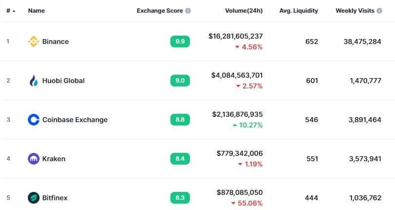 随着交易量下降，Bybit宣布关闭其NFT市场