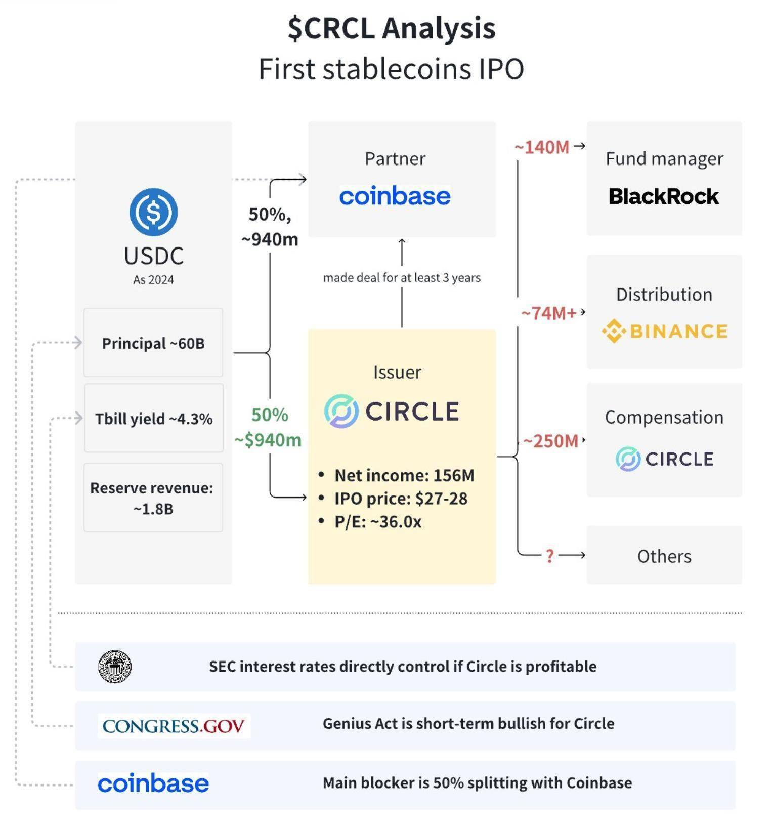 Circle金融里程碑，四月份首次公开募股开启新篇章